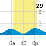 Tide chart for Conway, RR. bridge, Waccamaw River, South Carolina on 2022/09/29