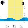 Tide chart for Conway, RR. bridge, Waccamaw River, South Carolina on 2022/09/3