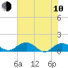 Tide chart for Conway, RR. bridge, Waccamaw River, South Carolina on 2023/06/10