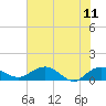 Tide chart for Conway, RR. bridge, Waccamaw River, South Carolina on 2023/06/11