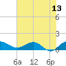 Tide chart for Conway, RR. bridge, Waccamaw River, South Carolina on 2023/06/13