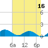 Tide chart for Conway, RR. bridge, Waccamaw River, South Carolina on 2023/06/16