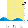 Tide chart for Conway, RR. bridge, Waccamaw River, South Carolina on 2023/06/17
