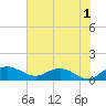 Tide chart for Conway, RR. bridge, Waccamaw River, South Carolina on 2023/06/1
