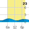 Tide chart for Conway, RR. bridge, Waccamaw River, South Carolina on 2023/06/23