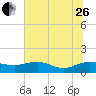Tide chart for Conway, RR. bridge, Waccamaw River, South Carolina on 2023/06/26