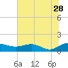 Tide chart for Conway, RR. bridge, Waccamaw River, South Carolina on 2023/06/28