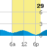Tide chart for Conway, RR. bridge, Waccamaw River, South Carolina on 2023/06/29