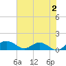 Tide chart for Conway, RR. bridge, Waccamaw River, South Carolina on 2023/06/2