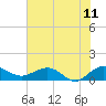 Tide chart for Conway, RR. bridge, Waccamaw River, South Carolina on 2023/07/11