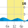Tide chart for Conway, RR. bridge, Waccamaw River, South Carolina on 2023/07/16