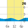 Tide chart for Conway, RR. bridge, Waccamaw River, South Carolina on 2023/07/26