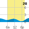 Tide chart for Conway, RR. bridge, Waccamaw River, South Carolina on 2023/07/28