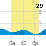 Tide chart for Conway, RR. bridge, Waccamaw River, South Carolina on 2023/07/29