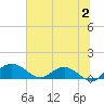 Tide chart for Conway, RR. bridge, Waccamaw River, South Carolina on 2023/07/2