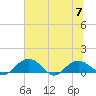 Tide chart for Conway, RR. bridge, Waccamaw River, South Carolina on 2023/07/7