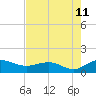 Tide chart for Conway, RR. bridge, Waccamaw River, South Carolina on 2023/08/11