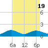Tide chart for Conway, RR. bridge, Waccamaw River, South Carolina on 2023/08/19