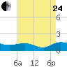 Tide chart for Conway, RR. bridge, Waccamaw River, South Carolina on 2023/08/24