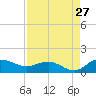 Tide chart for Conway, RR. bridge, Waccamaw River, South Carolina on 2023/08/27