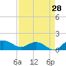 Tide chart for Conway, RR. bridge, Waccamaw River, South Carolina on 2023/08/28