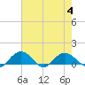 Tide chart for Conway, RR. bridge, Waccamaw River, South Carolina on 2023/08/4