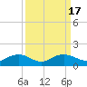 Tide chart for Conway, RR. bridge, Waccamaw River, South Carolina on 2023/09/17