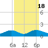 Tide chart for Conway, RR. bridge, Waccamaw River, South Carolina on 2023/09/18