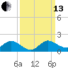 Tide chart for Coon Point, Elliott Key, Biscayne Bay, Florida on 2021/09/13