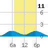 Tide chart for Coon Point, Elliott Key, florida on 2022/01/11