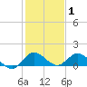 Tide chart for Coon Point, Elliott Key, florida on 2022/01/1