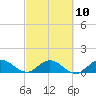 Tide chart for Coon Point, Elliott Key, Biscayne Bay, Florida on 2023/03/10