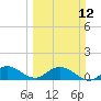 Tide chart for Coon Point, Elliott Key, Biscayne Bay, Florida on 2023/03/12
