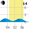 Tide chart for Coon Point, Elliott Key, Biscayne Bay, Florida on 2023/03/14