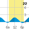 Tide chart for Coon Point, Elliott Key, Biscayne Bay, Florida on 2023/03/22