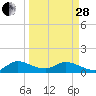 Tide chart for Coon Point, Elliott Key, Biscayne Bay, Florida on 2023/03/28