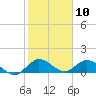 Tide chart for Coon Point, Elliott Key, Biscayne Bay, Florida on 2024/01/10