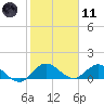 Tide chart for Coon Point, Elliott Key, Biscayne Bay, Florida on 2024/01/11