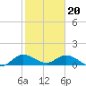 Tide chart for Coon Point, Elliott Key, Biscayne Bay, Florida on 2024/01/20