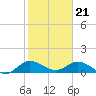Tide chart for Coon Point, Elliott Key, Biscayne Bay, Florida on 2024/01/21