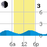 Tide chart for Coon Point, Elliott Key, Biscayne Bay, Florida on 2024/01/3