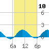 Tide chart for Coon Point, Elliott Key, Biscayne Bay, Florida on 2024/02/10
