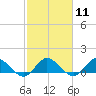 Tide chart for Coon Point, Elliott Key, Biscayne Bay, Florida on 2024/02/11