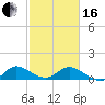 Tide chart for Coon Point, Elliott Key, Biscayne Bay, Florida on 2024/02/16