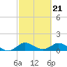 Tide chart for Coon Point, Elliott Key, Biscayne Bay, Florida on 2024/02/21
