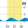 Tide chart for Coon Point, Elliott Key, Biscayne Bay, Florida on 2024/02/22