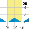 Tide chart for Coon Point, Elliott Key, Biscayne Bay, Florida on 2024/02/26