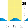 Tide chart for Coon Point, Elliott Key, Biscayne Bay, Florida on 2024/02/28