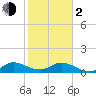 Tide chart for Coon Point, Elliott Key, Biscayne Bay, Florida on 2024/02/2