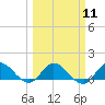 Tide chart for Coon Point, Elliott Key, Biscayne Bay, Florida on 2024/03/11
